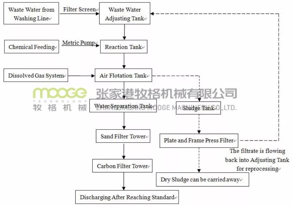  Effluent Water Treatment Plant